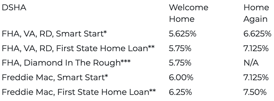 Image of DSHA rates