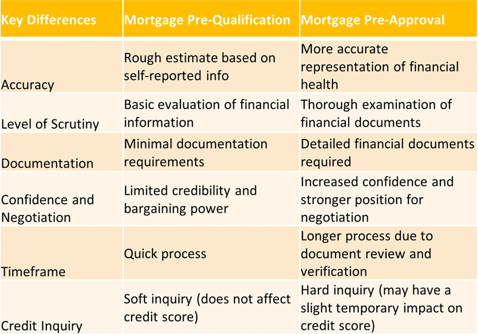 Image of table showing key differences between pre-qualification and pre-approval.
