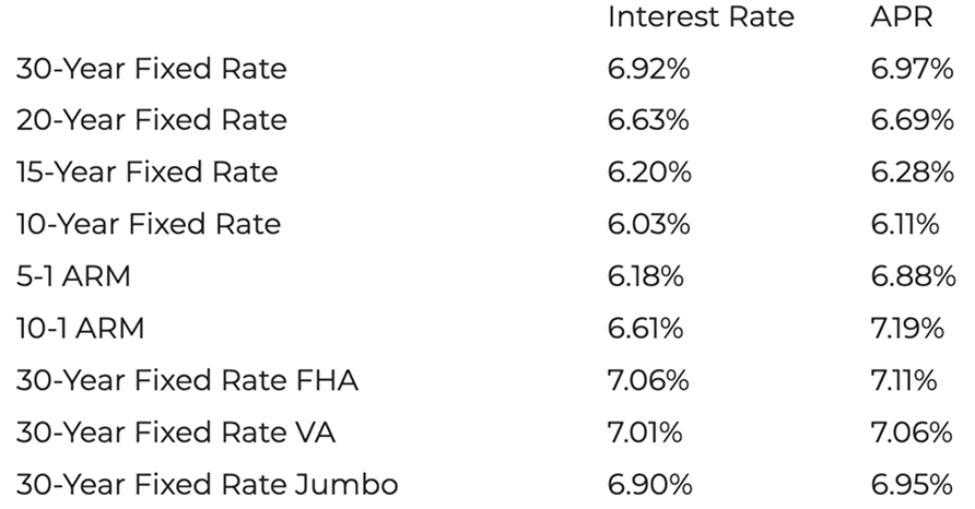 Image of a mortgage rate table